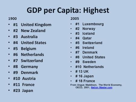GDP per Capita: Highest 1900 #1 United Kingdom #2 New Zealand #3 Australia #4 United States #5 Belgium #6 Netherlands #7 Switzerland #8 Germany #9 Denmark.