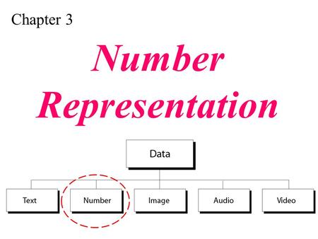 Chapter 3 Number Representation. Convert a number from decimal 、 hexadecimal,octal to binary notation and vice versa. Understand the different representations.