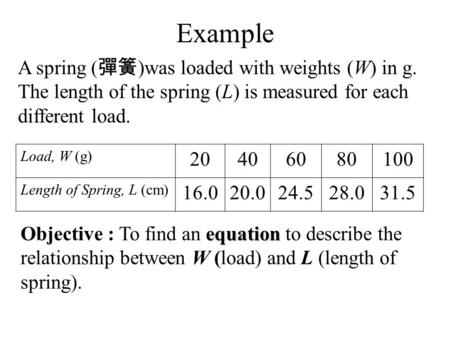 Example A spring ( 彈簧 )was loaded with weights (W) in g. The length of the spring (L) is measured for each different load. Load, W (g) 20406080100 Length.