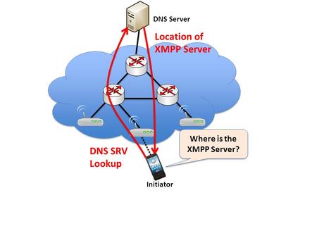 Initiator Where is the XMPP Server? DNS Server DNS SRV Lookup Location of XMPP Server.