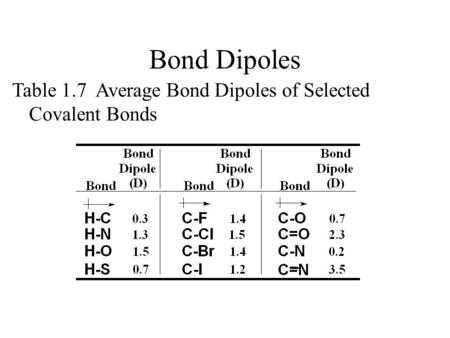 Table 1.7 Average Bond Dipoles of Selected Covalent Bonds Bond Dipoles.
