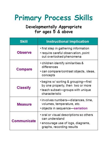 Primary Process Skills Developmentally Appropriate for ages 5 & above SkillInstructional Implication Observe first step in gathering information require.