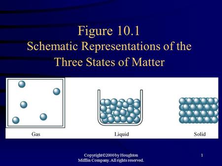 Copyright©2000 by Houghton Mifflin Company. All rights reserved. 1 Figure 10.1 Schematic Representations of the Three States of Matter.