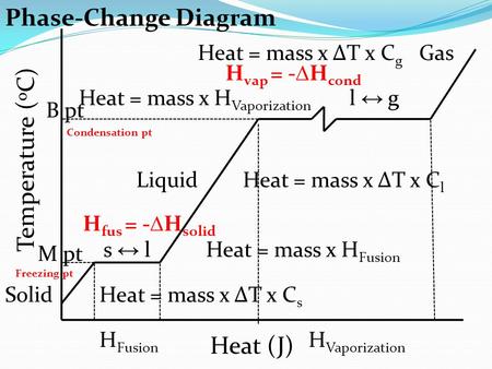 Temperature ( o C) Heat (J) Solid Liquid Gas Heat = mass x ΔT x C l Heat = mass x H Fusion Heat = mass x H Vaporization s ↔ l l ↔ g H Vaporization H Fusion.