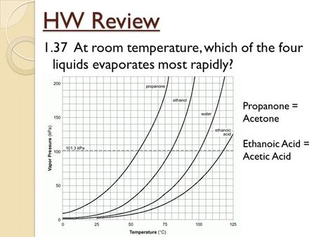 HW Review 1.37 At room temperature, which of the four liquids evaporates most rapidly? Propanone = Acetone Ethanoic Acid = Acetic Acid.