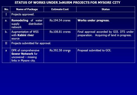 0000000000000000 No.Name of PackageEstimate CostStatus IProjects approved. a.Remodeling of water supply distribution network Rs.194.54 croresWorks under.