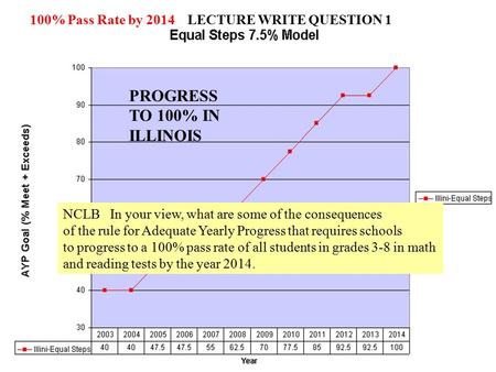 PROGRESS TO 100% IN ILLINOIS 100% Pass Rate by 2014 LECTURE WRITE QUESTION 1 NCLB In your view, what are some of the consequences of the rule for Adequate.