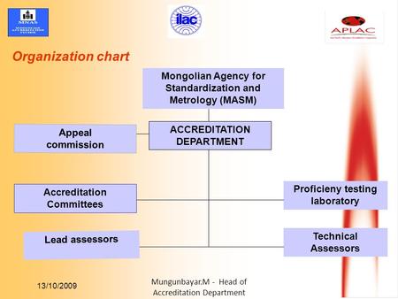 13/10/2009 Mungunbayar.M - Head of Accreditation Department Organization chart Mongolian Agency for Standardization and Metrology (MASM) ACCREDITATION.
