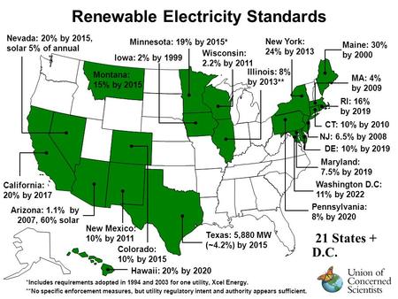 Renewable Electricity Standards Nevada: 20% by 2015, solar 5% of annual Hawaii: 20% by 2020 Texas: 5,880 MW (~4.2%) by 2015 California: 20% by 2017 Colorado: