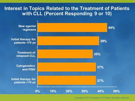 Copyright © 2011 Research To Practice. All rights reserved. Interest in Topics Related to the Treatment of Patients with CLL (Percent Responding 9 or 10)