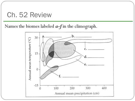 Ch. 52 Review Names the biomes labeled a-f in the climograph.