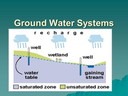 Ground Water Systems.