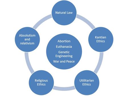 Absolutism and relativism