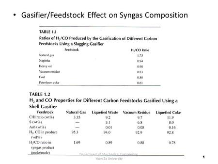 Gasifier/Feedstock Effect on Syngas Composition Department of Mechanical Engineering, Yuan Ze University 1.