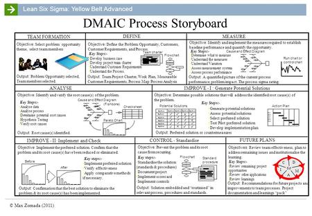 DMAIC Process Storyboard