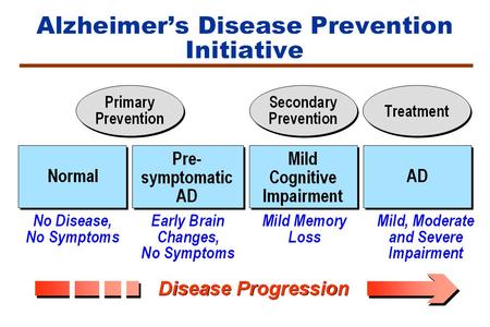 Risk of Developing Alzheimer’s Disease in Persons with MCI