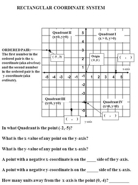 Quadrant II (x 0) Quadrant I (x > 0, y>0) ( -5, 3) x-axis Origin ( 0,0 ) Quadrant IV (x>0, y