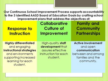Our Continuous School Improvement Process supports accountability to the 3 identified AASD Board of Education Goals by crafting school improvement plans.
