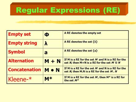 Regular Expressions (RE) Empty set Φ A RE denotes the empty set Empty string λ A RE denotes the set {λ} Symbol a A RE denotes the set {a} Alternation M.