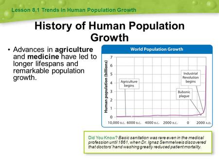 History of Human Population Growth