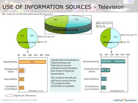 Participation in the Arts Research, 2006Page 1 USE OF INFORMATION SOURCES - Television Significantly more people in Regional areas use Television to access.