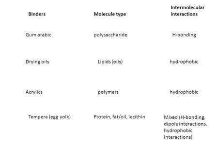 BindersMolecule type Intermolecular interactions Tempera (egg yolk)Protein, fat/oil, lecithin Gum arabicpolysaccharide Drying oils Acrylics Lipids (oils)