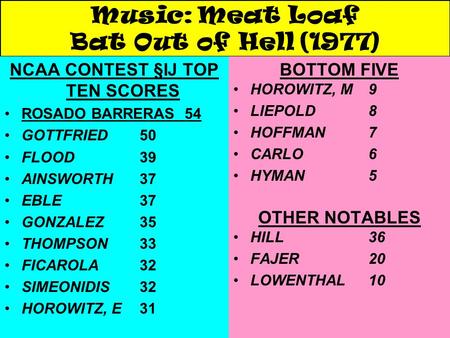Music: Meat Loaf Bat Out of Hell (1977) NCAA CONTEST §IJ TOP TEN SCORES ROSADO BARRERAS54 GOTTFRIED50 FLOOD39 AINSWORTH37 EBLE37 GONZALEZ35 THOMPSON33.