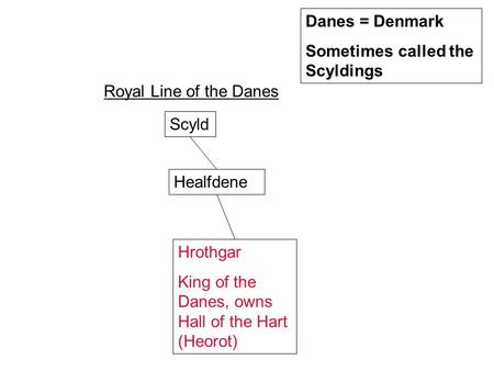 Danes = Denmark Sometimes called the Scyldings Healfdene Scyld Hrothgar King of the Danes, owns Hall of the Hart (Heorot) Royal Line of the Danes.