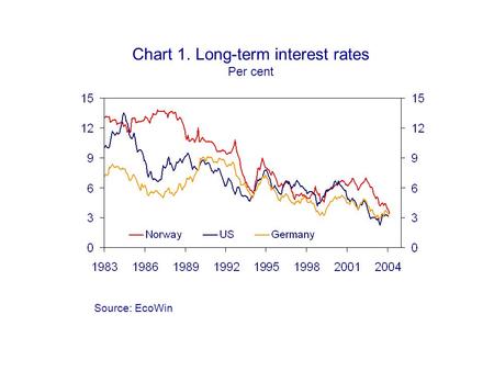 Chart 1. Long-term interest rates Per cent Source: EcoWin.