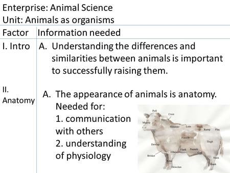 Enterprise: Animal Science Unit: Animals as organisms Factor Information needed A.Understanding the differences and similarities between animals is important.
