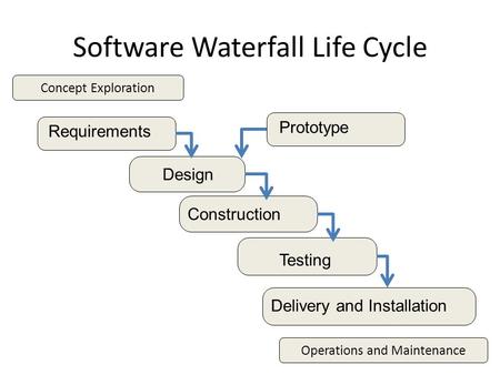 Software Waterfall Life Cycle Requirements Construction Design Testing Delivery and Installation Operations and Maintenance Concept Exploration Prototype.