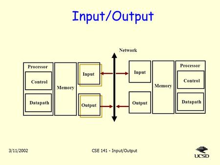 3/11/2002CSE 141 - Input/Output Input/Output Control Datapath Memory Processor Input Output Memory Input Output Network Control Datapath Processor.