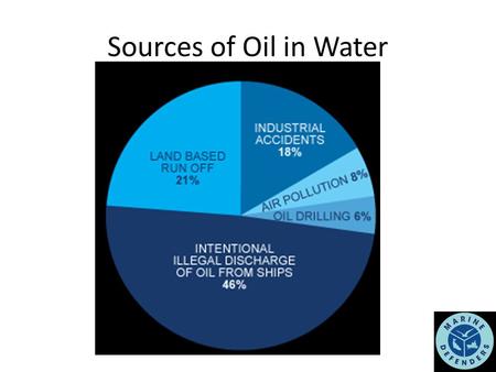 Sources of Oil in Water. Oil and Organisms -Oil is toxic. -Birds’ feathers rapidly absorb oil decreasing their insulating, buoyancy, and waterproofing.