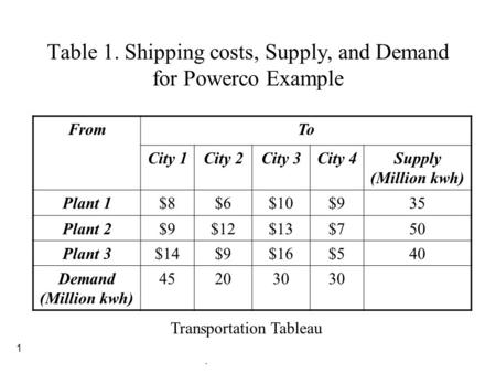 Table 1. Shipping costs, Supply, and Demand for Powerco Example