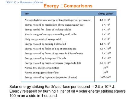 ISNS 3371 - Phenomena of Nature Solar energy striking Earth’s surface per second = 2.5 x 10 17 J. Energy released by burning 1 liter of oil = solar energy.