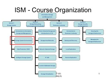ISDMR:BEIT VIII: CHAP2:MADHU N 1 ISM - Course Organization.