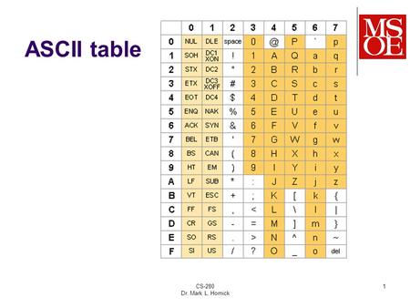 CS-280 Dr. Mark L. Hornick 1 ASCII table. 2 Displaying Numbers as Text Problem: display numerical values as text Consider the numerical value 0x5A held.