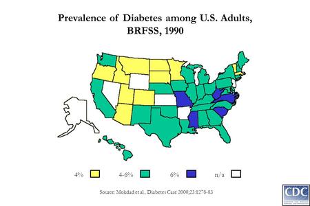 4%4-6%6% n/a Source: Mokdad et al., Diabetes Care 2000;23:1278-83 Prevalence of Diabetes among U.S. Adults, BRFSS, 1990.