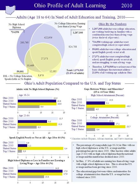 Ohio Profile of Adult Learning Adults with No High School Diploma (%) Age 18-24 Age 25-64 Speak English Poorly or Not at All – Age 18 to 64 (%) High School.