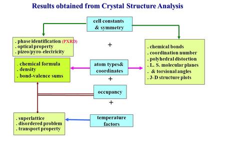 Results obtained from Crystal Structure Analysis