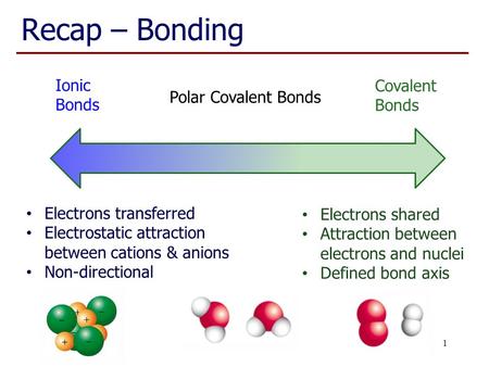 1 Recap – Bonding Polar Covalent Bonds Ionic Bonds Covalent Bonds Electrons transferred Electrostatic attraction between cations & anions Non-directional.
