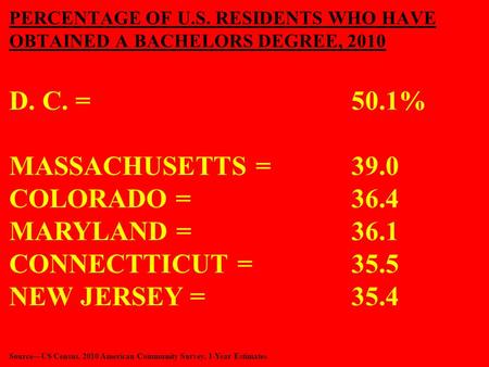 PERCENTAGE OF U.S. RESIDENTS WHO HAVE OBTAINED A BACHELORS DEGREE, 2010 D. C. = 50.1% MASSACHUSETTS = 39.0 COLORADO = 36.4 MARYLAND = 36.1 CONNECTTICUT.