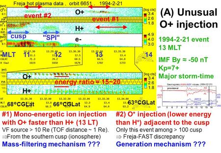 Cusp O+ H+ e- SPI event #1 event #2 MLT 11 12 13 14 energy ratio = 15~20 O+ H+ 68°CGLat66°CGLat 63°CGLat #1) Mono-energetic ion injection with O+ faster.