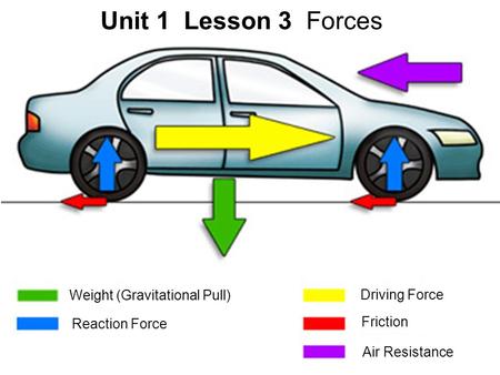 Unit 1 Lesson 3 Forces Weight (Gravitational Pull) Driving Force