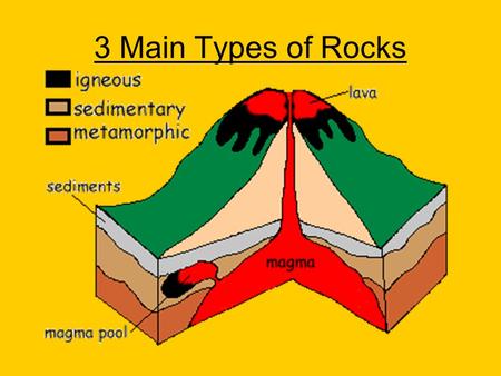 3 Main Types of Rocks.