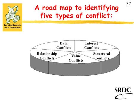 A road map to identifying five types of conflict: 37 Data Conflicts Interest Conflicts Structural Conflicts Value Conflicts Relationship Conflicts.
