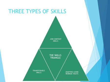 THREE TYPES OF SKILLS JOB CONTENT SKILLS TRANSFERABLE SKILLS THE SKILLS TRIANGLE ADAPTIVE/GOOD WORKER TRAITS.