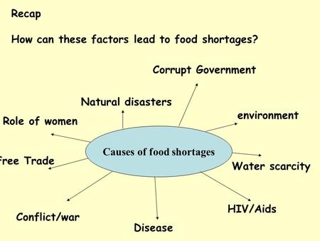 Recap How can these factors lead to food shortages? Causes of food shortages Conflict/war Disease HIV/Aids Natural disasters Role of women environment.