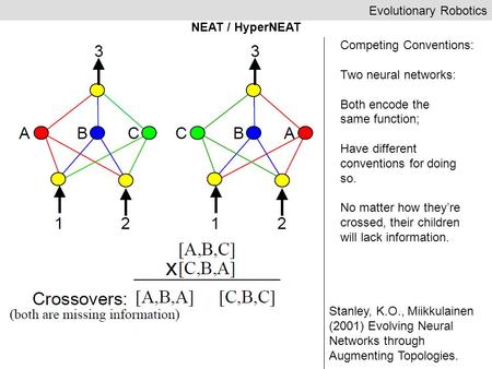 Evolutionary Robotics NEAT / HyperNEAT Stanley, K.O., Miikkulainen (2001) Evolving Neural Networks through Augmenting Topologies. Competing Conventions: