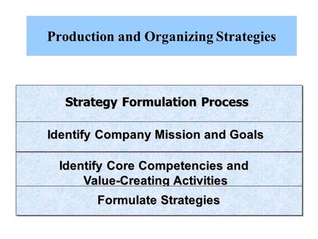 Production and Organizing Strategies
